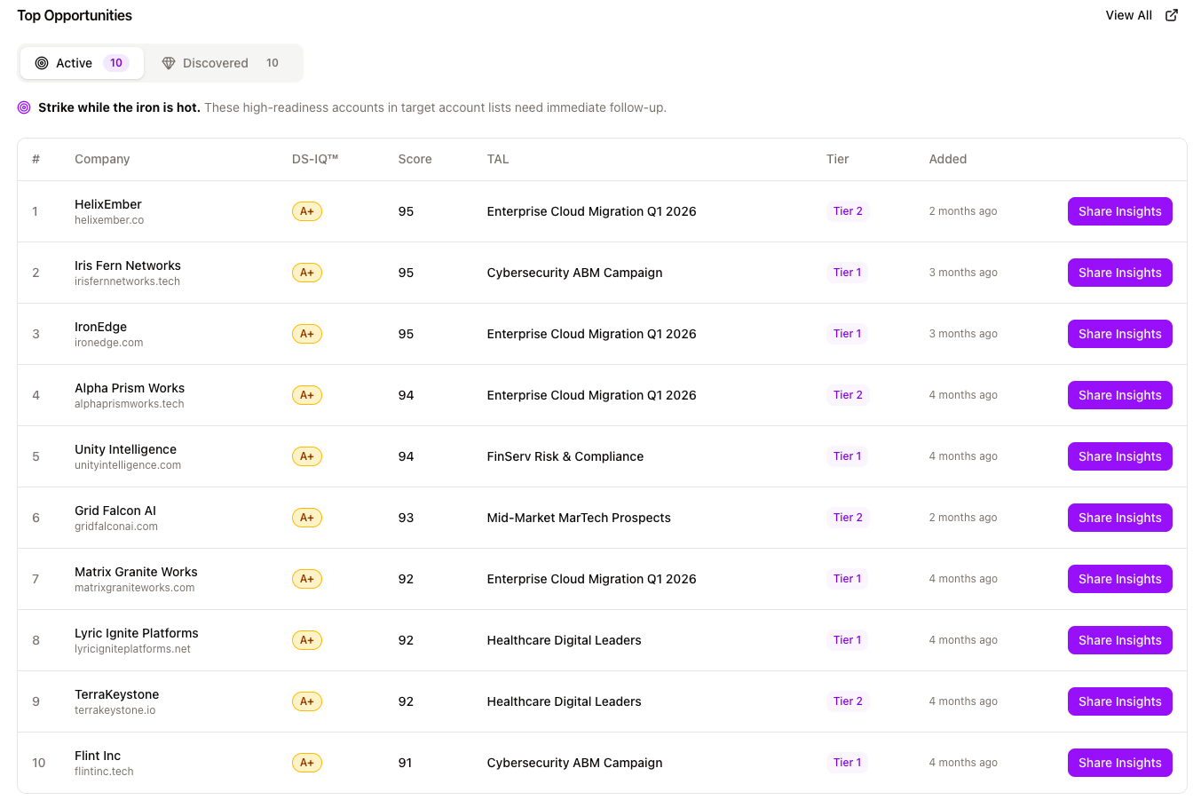Ionic Top Opportunities table showing DS-IQ scores, letter grades, target account lists, tiers, and share insights actions