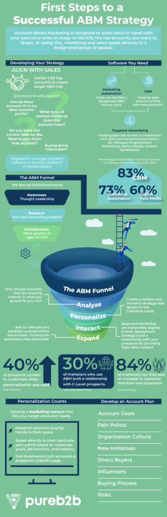 [Infographic] First Steps to a Successful ABM Strategy