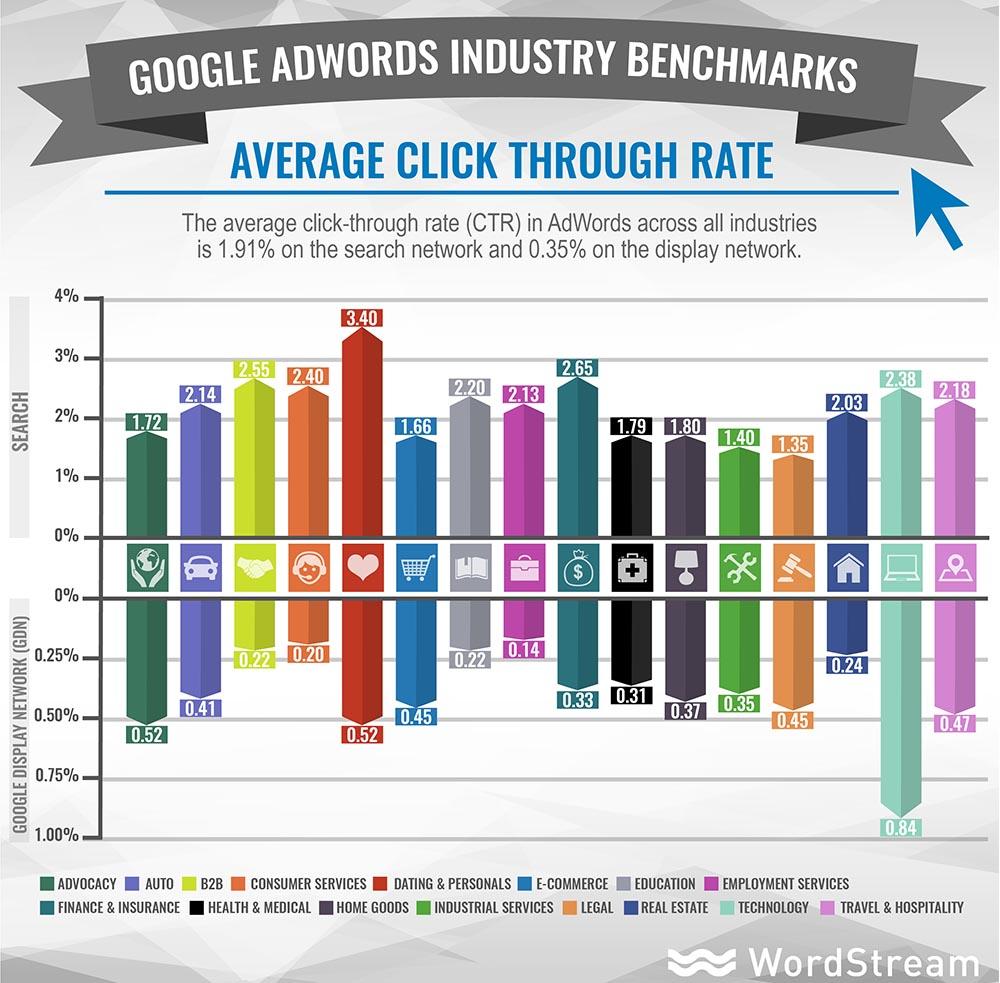 Average CTR by Industry