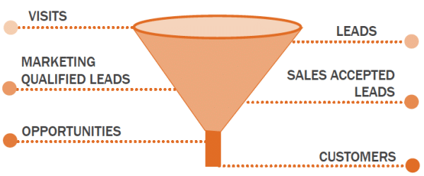 Segmentation by Lifecycle Stage
