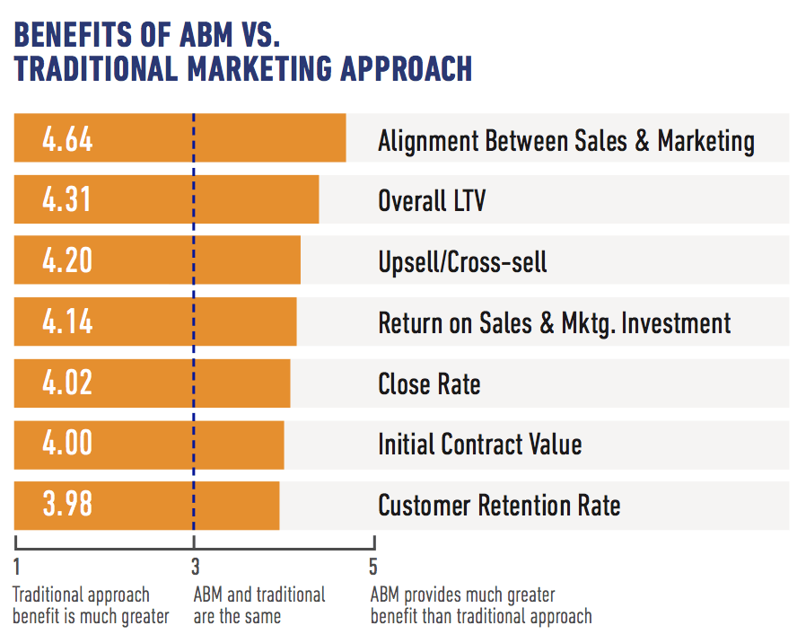 Improve lead quality with sales and marketing alignment