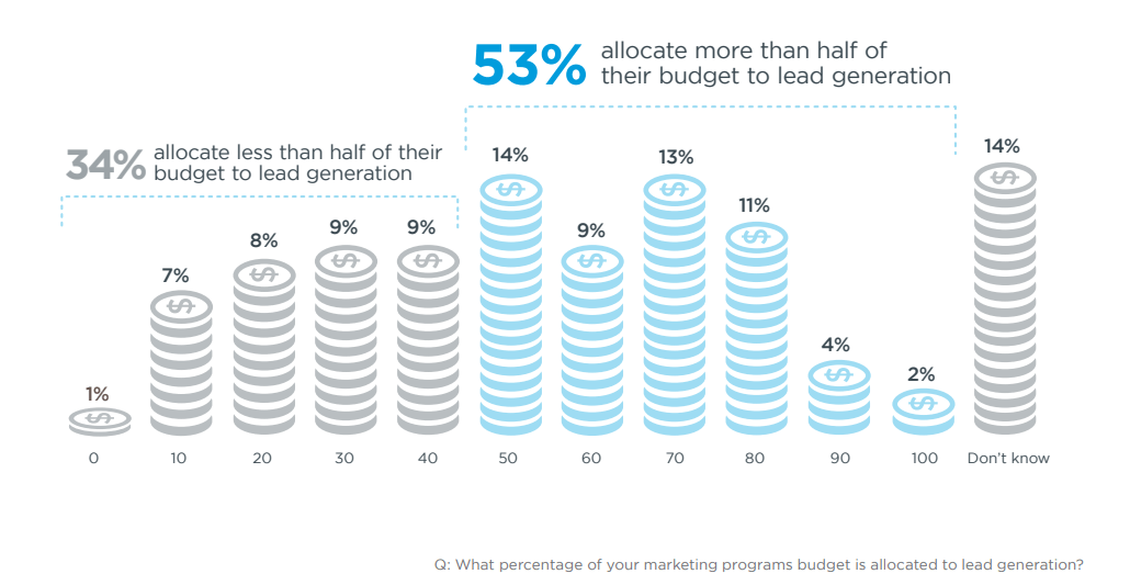 53% of all B2B marketers spend more than half of their budget on lead generation