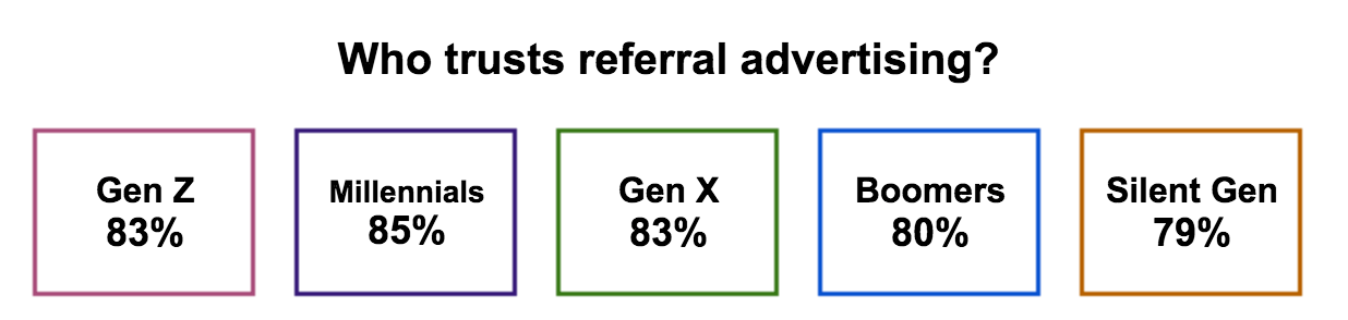 referral marketing effectiveness for sales