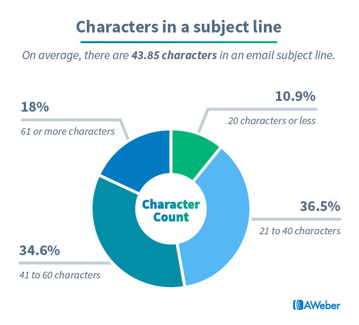 Number of characters for subject line