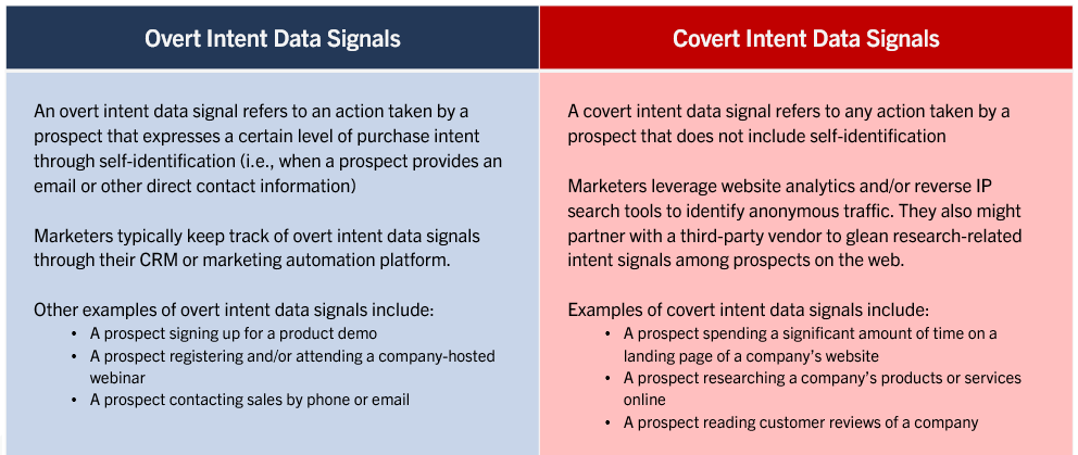 Overt vs. Covert Intent Data Signals