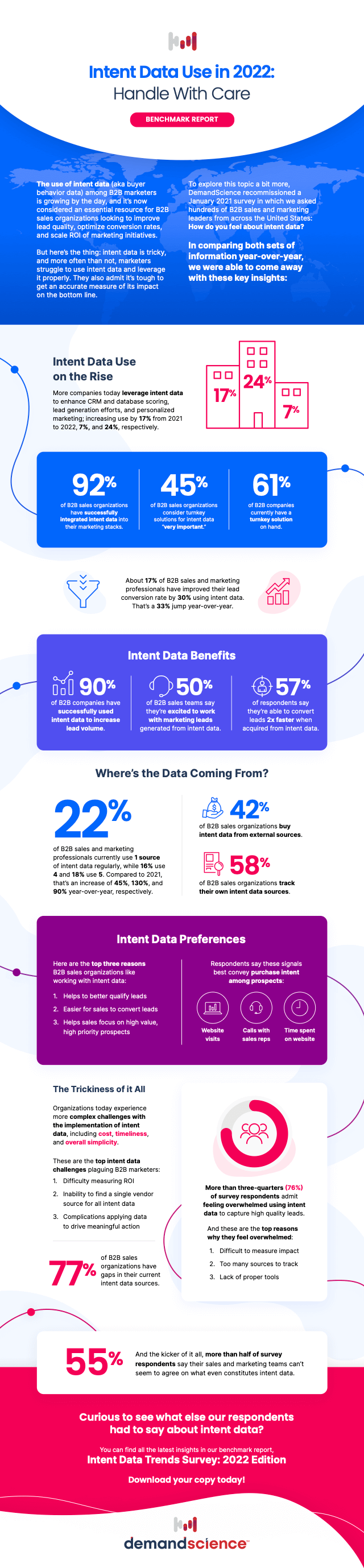 Intent Data Trends: 2022 Edition