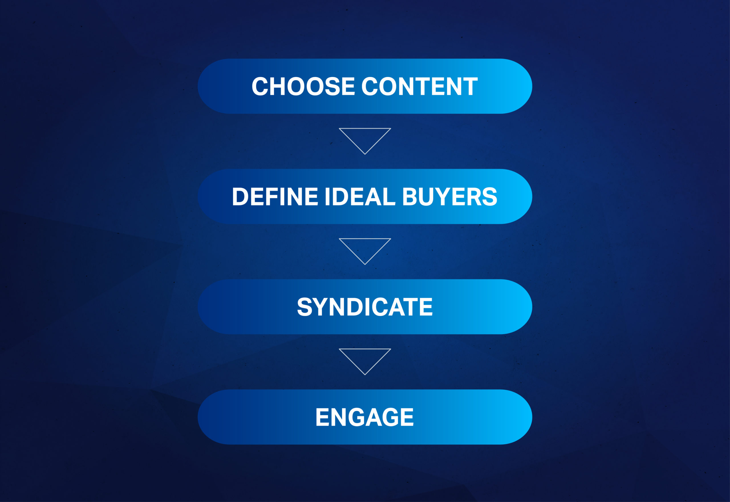 Content syndication flow process