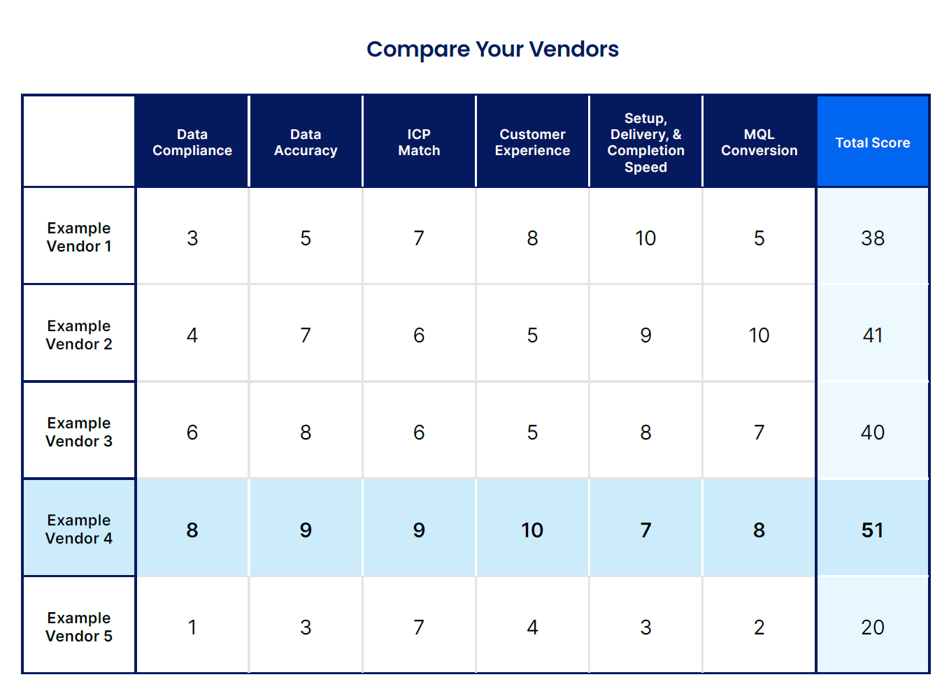 Lead gen vendor grading chart demandscience