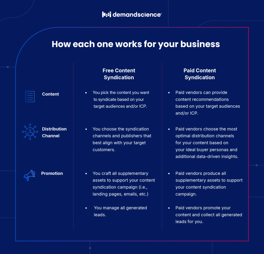 This table showcases the detailed difference between free content syndication and paid content syndication.