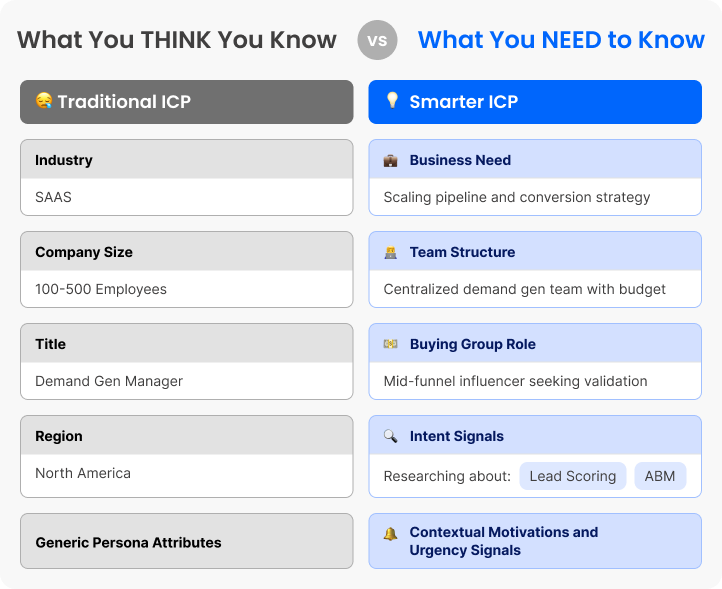This is a table comparing Traditional ICP and Smarter ICP targeting.