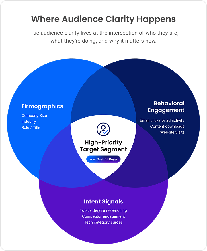 This showcases where audience clarity happens through a Venn diagram. Comparing and contrasting the following: Firmographics, Intent Signals, and Behavioral Engagement.