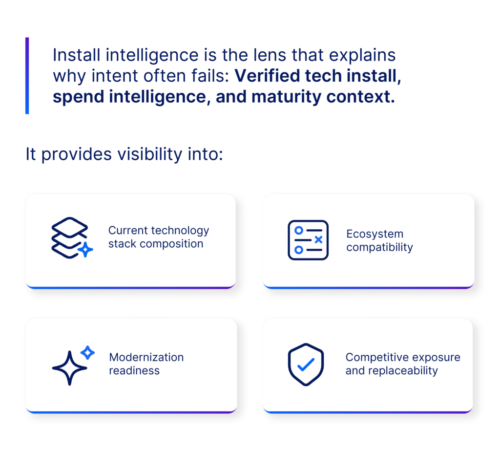 This infographic lists the benefits of install intelligence: Verified tech install, spend intelligence, and maturity context.