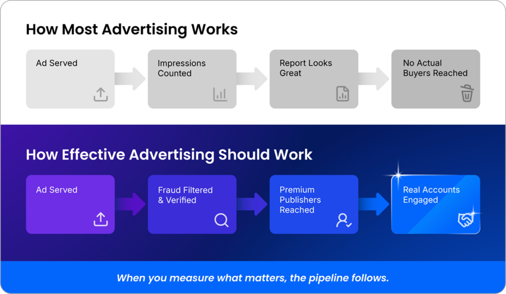 An infographic comparing "How Most Advertising Works" with "How Effective Advertising Should Work." The top path shows ads leading to superficial metrics but no actual buyers reached. The bottom path shows ads moving through fraud filtration and premium publishers to achieve real account engagement.