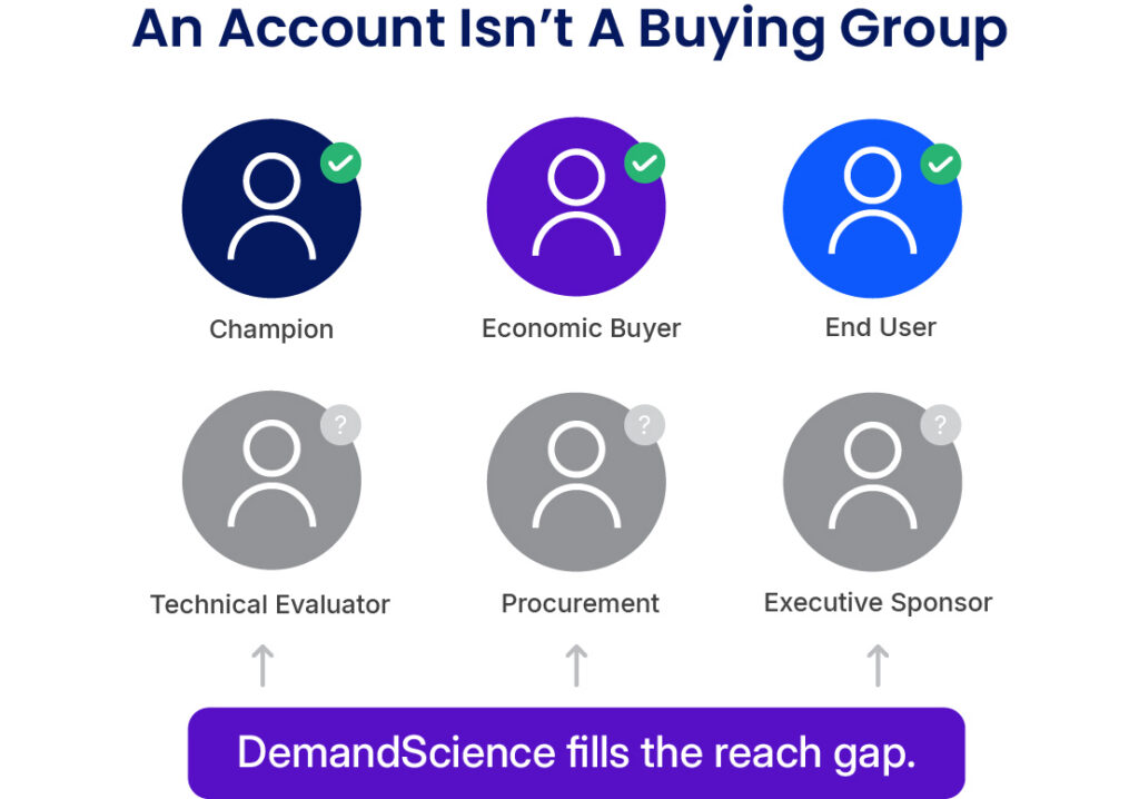 Illustration showing six buying group roles—Champion, Economic Buyer, End User, Technical Evaluator, Procurement, and Executive Sponsor—to highlight filling the reach gap.