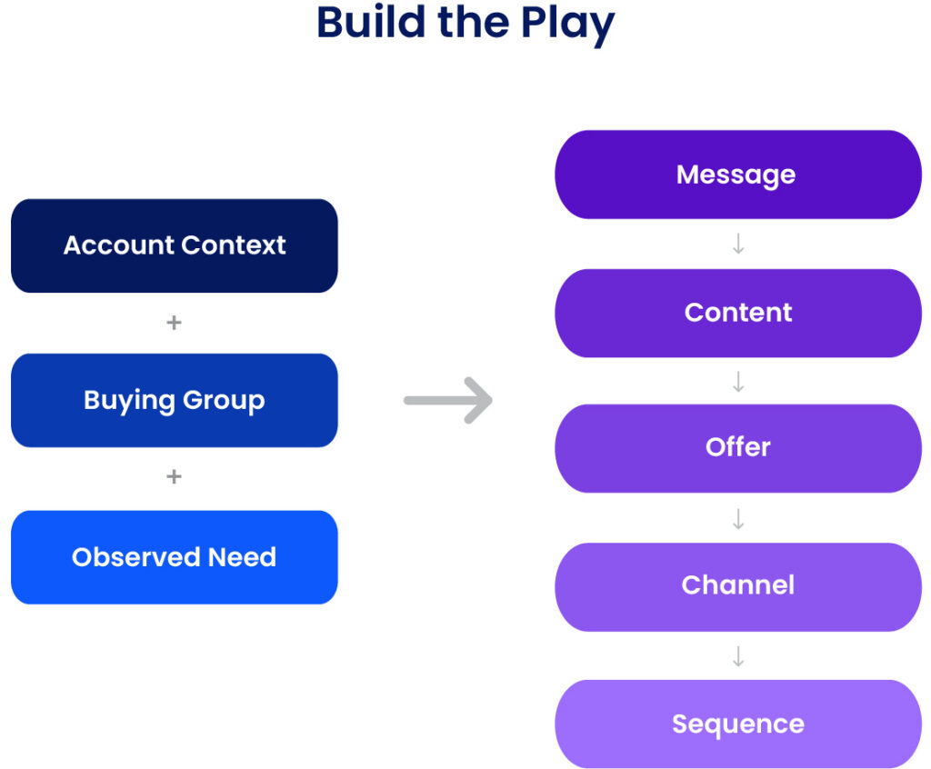 Diagram mapping account context, buying group, and observed need into message, content, offer, channel, and sequence.