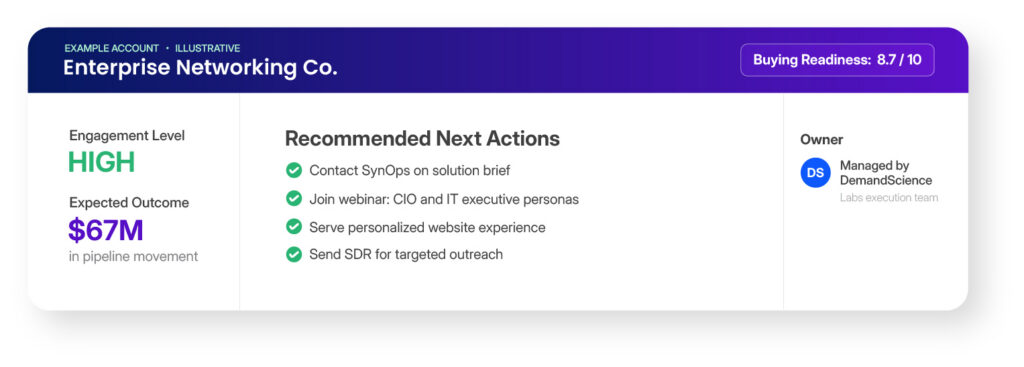 Sample account card for Enterprise Networking Co. showing buying readiness score, high engagement, expected pipeline, and recommended actions.