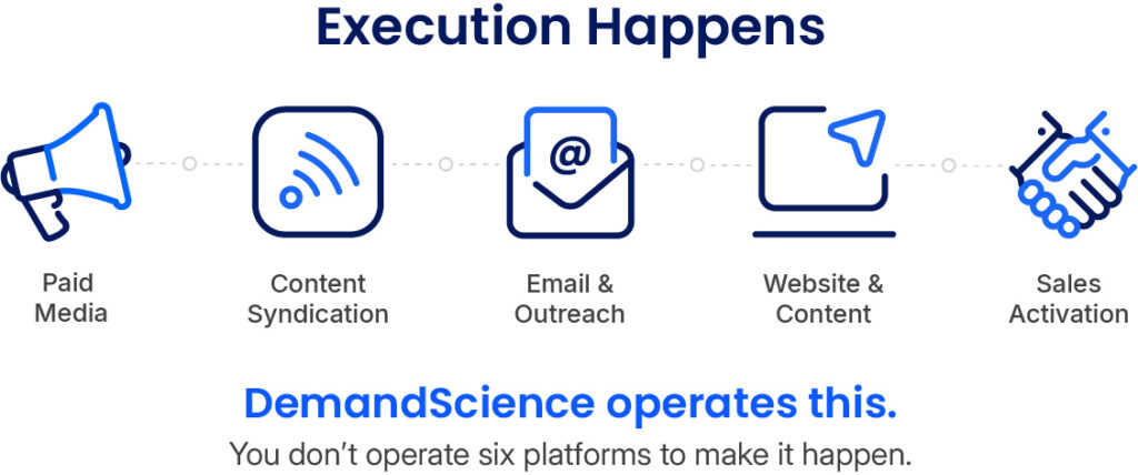 Diagram showing execution across paid media, content syndication, email outreach, website content, and sales activation managed by DemandScience.