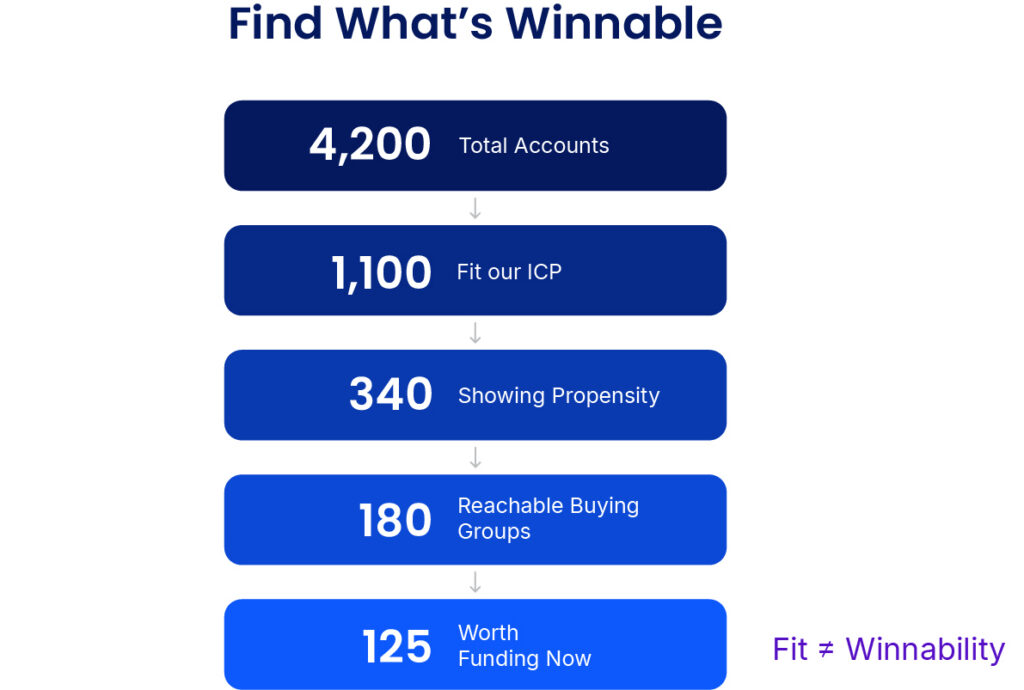 Funnel graphic illustrating account filtering from 4,200 total accounts down to 125 worth funding now based on winnability.