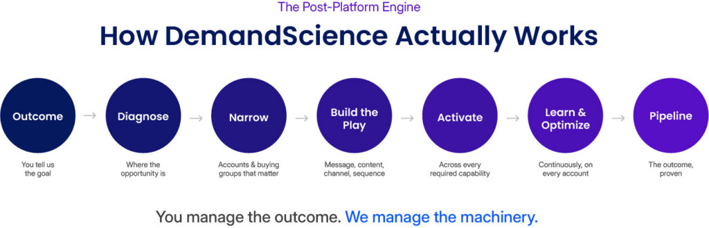 Diagram of the 6-step DemandScience Post-Platform Engine: Outcome, Diagnose, Narrow, Build the Play, Activate, Learn & Optimize, leading to Pipeline.
