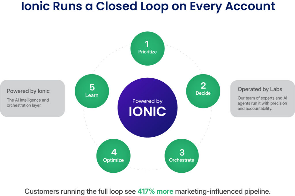 Circular diagram of the Ionic closed loop showing prioritize, decide, orchestrate, optimize, and learn steps powered by AI and operated by Labs.
