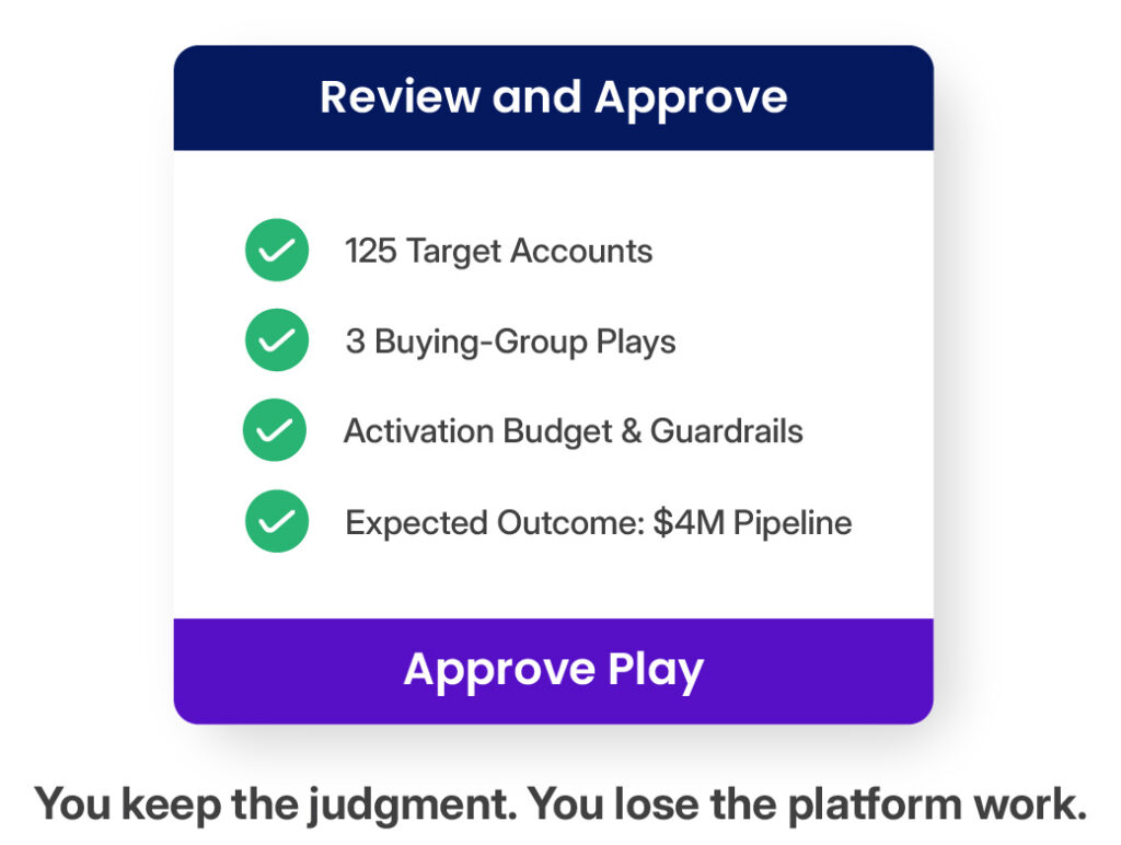Interface showing campaign review approval step with target accounts, buying-group plays, budget guardrails, and expected pipeline outcome.
