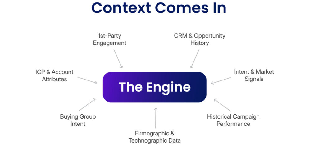 Flowchart showing CRM data, 1st-party engagement, ICP attributes, and intent signals feeding into The Engine. 
