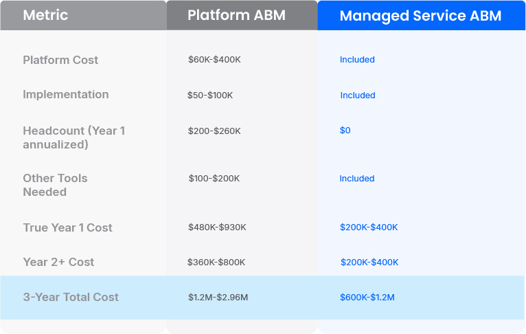 Table breaking down cost categories between Platform ABM and Managed Service ABM, showing managed services include software, setup, and tools for a total 3-year cost of $600K–$1.2M compared to Platform ABM's $1.2M–$2.96M.