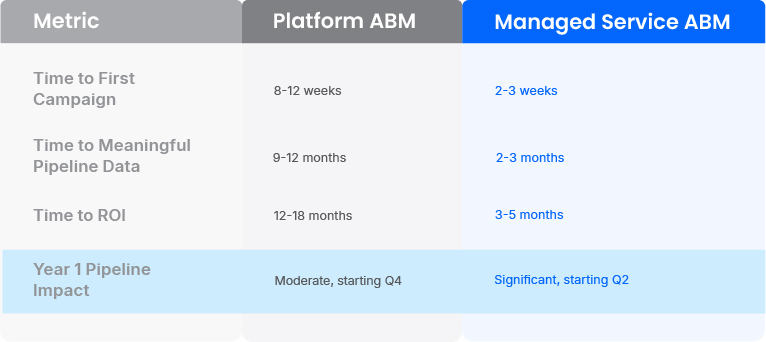 Table comparing Platform ABM to Managed Service ABM, showing managed services reaching first campaign launch in 2-3 weeks, pipeline data in 2-3 months, and faster time to ROI.