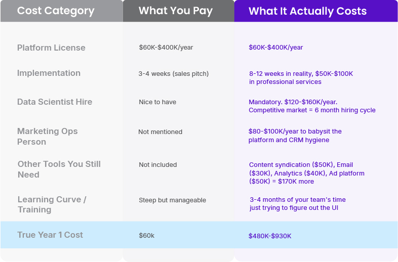 A comparison table outlining the hidden tax of ABM platforms, showing projected versus actual costs for platform licenses, implementation, headcount, supplemental tools, and training.